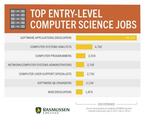 8 Entry Level Computer Science Jobs That Are Actually Hiring