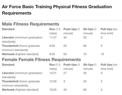 Air Force Basic Training Standards