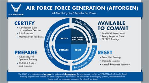 Air Force Systems Ppif