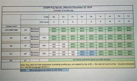 Air Traffic Controller Pay Grades