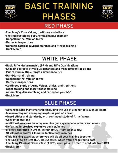 Army National Guard Basic Training Phases