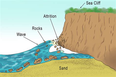 Attrition Erosion