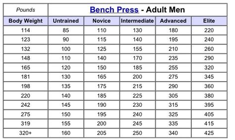 Average Bench Press By Age