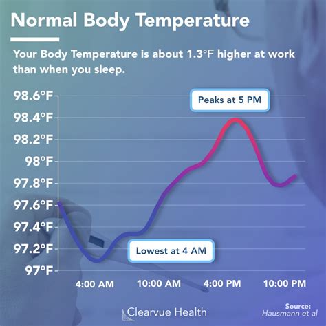 Average Body Temp Human