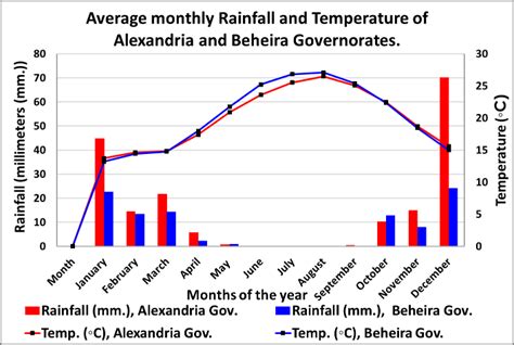 Average Monthly Rainfall In Wheeling Il Rainfall Graphs