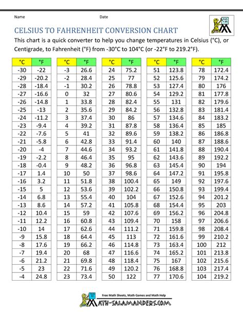 C To F Conversion Chart Convert 42 Degrees Celsius To Fahrenheit A C To F Conversion Chart Convert 42 Degrees Celsius To Fahrenheit A