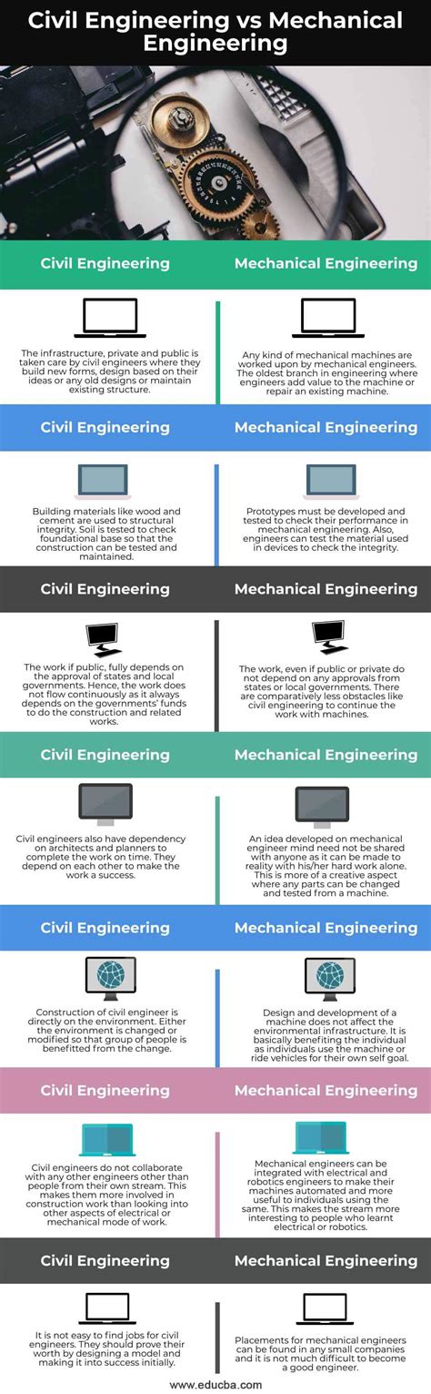Civil Engineering Vs Mechanical Engineering Top 7 Differences