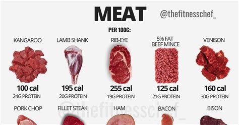 Cuts By Protein Lamb And Beef