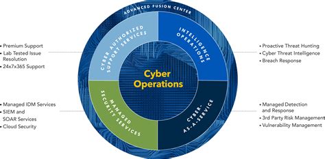 Cyber Operations