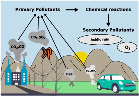 Avoid This Mistake In Definition For Secondary Pollution