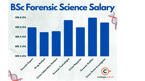 Forensic Science Salary