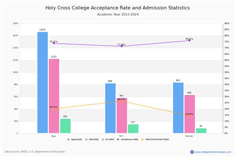 Holy Cross University Acceptance Rate