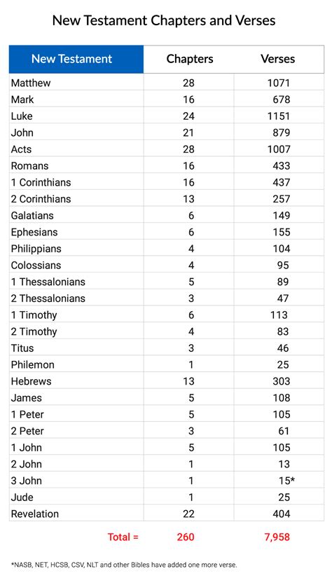 How Many Chapters New Testament
