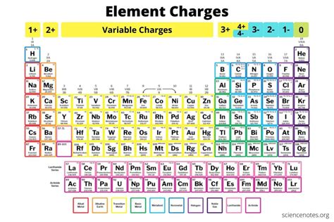 How To Know The Charge Of An Element