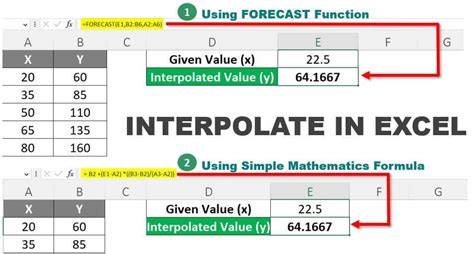Interpolation And Extrapolation In Excel