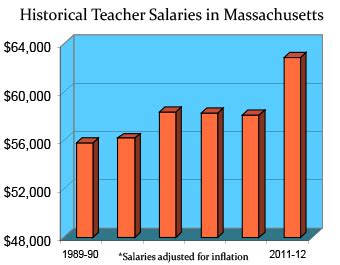 Massachusetts Teaching Salaries And Benefits Teaching Certification