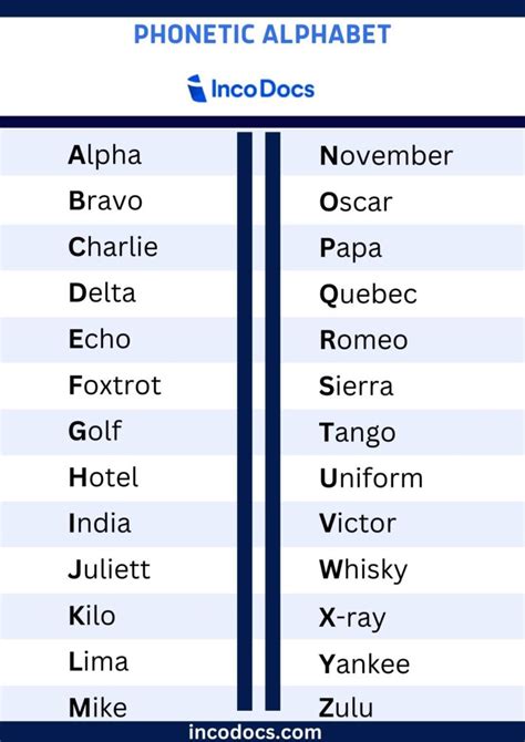 Nato Phonetic Alphabet Code
