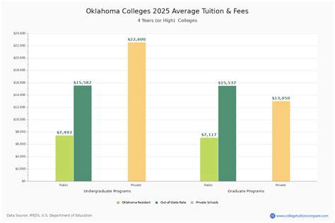 Oklahoma State Tuition