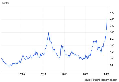 Outlook For Coffee Prices