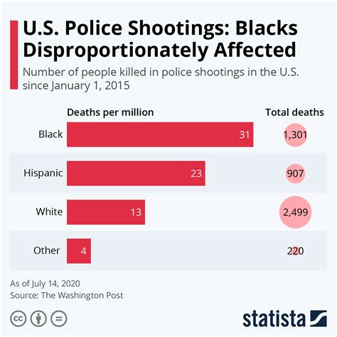 Police Brutality Statistics