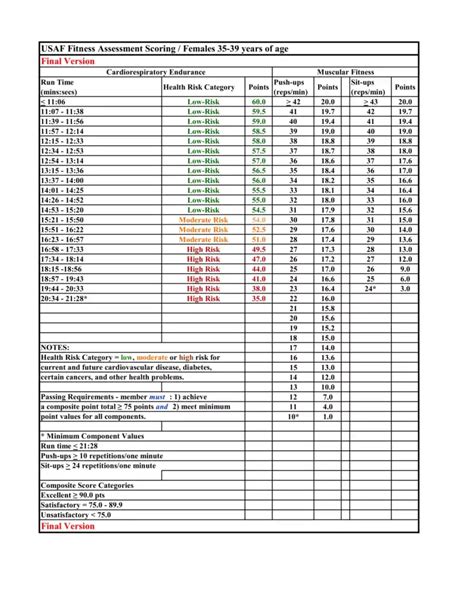 Pt Score Chart Air Force