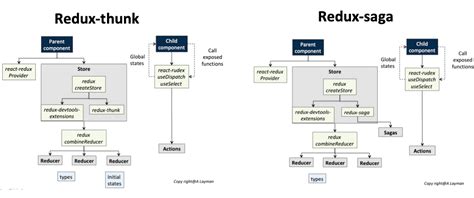 Redux Thunk Vs Saga Choosing The Right Middleware