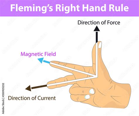 Right Hand Rule In Magnetic Field