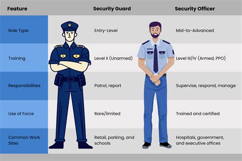 Security Guard Vs Security Officer What Amp 39 S The Difference