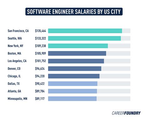 Software Engineer Salary