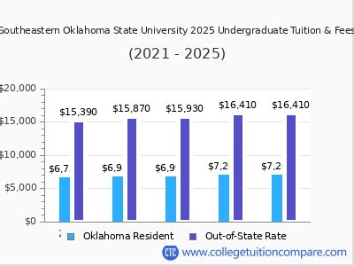 Southeastern Oklahoma State Tuition Amp Fees Net Price