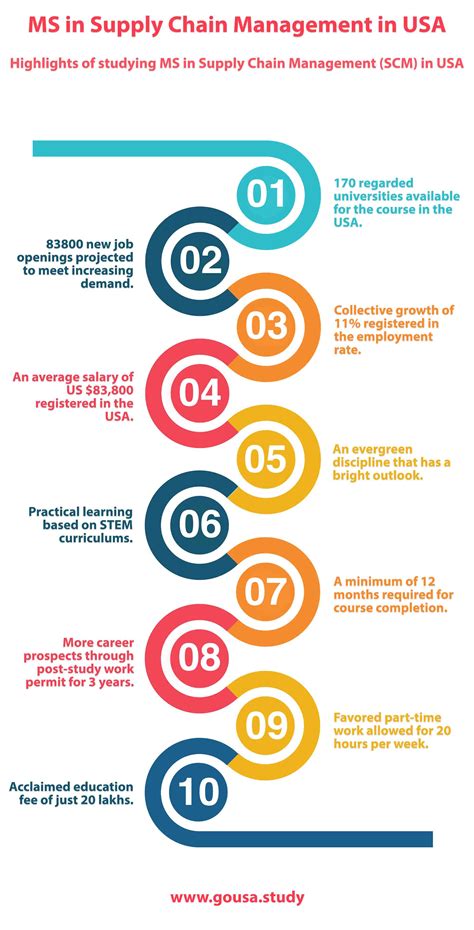 Supply Chain Management M S Supply Chain Management M S