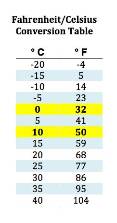 Temp Conversion Fahrenheit To Celsius Tables Cabinets Matttroy Temp Conversion Fahrenheit To Celsius Tables Cabinets Matttroy