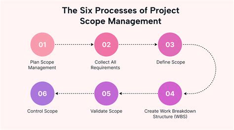 The Clearance Process Project Scope