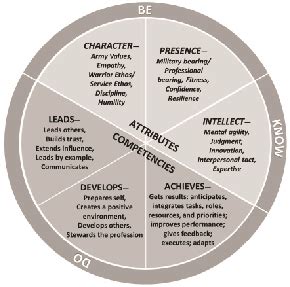 The Leadership Requirements Model Be Know Do