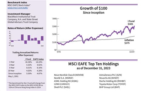 The Tsp I Fund An Evolution Worth Noting October 2024 2025 Update