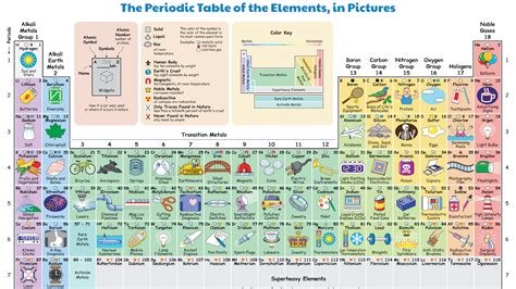 This Illustrated Periodic Table Shows How We Regularly Interact With Each Element