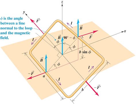 Uy1 Force Torque On Current Loop In Magnetic Field Mini Physics Free Physics Notes Uy1 Force Torque On Current Loop In Magnetic Field Mini Physics Free Physics Notes