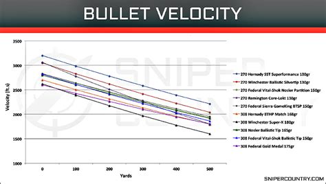 What Is Bullet Velocity