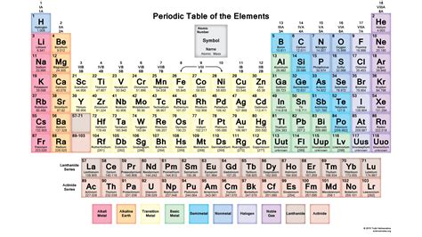 What Is The Periodic Table